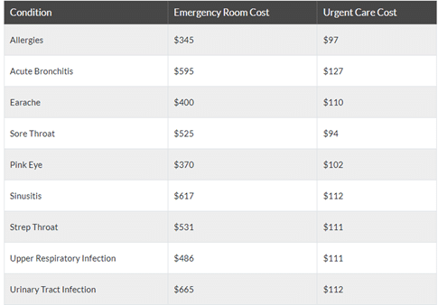 ER vs UC Costs Table